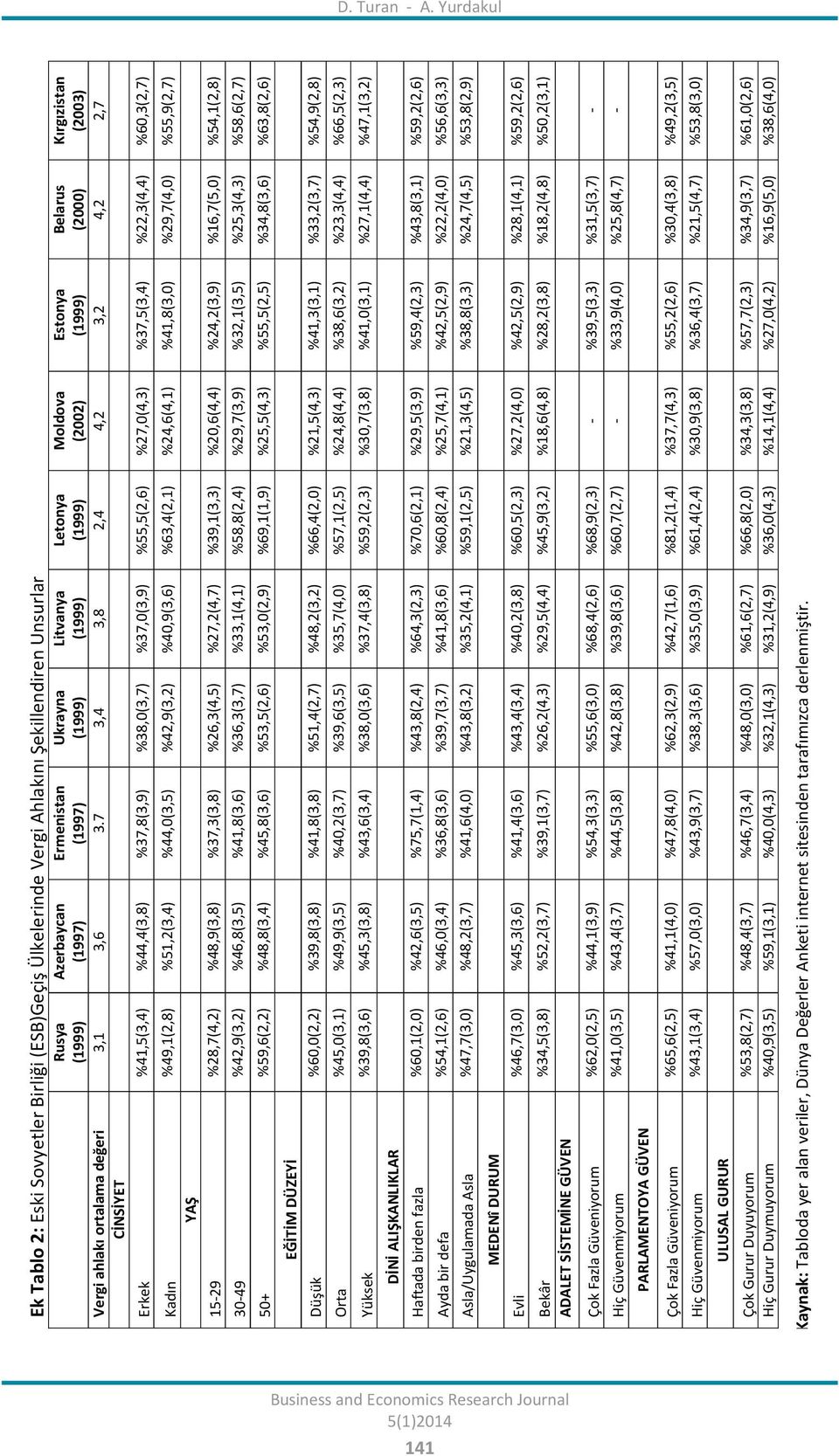 Belarus (2000) Kırgızistan (2003) Vergi ahlakı ortalama değeri 3,1 3,6 3.