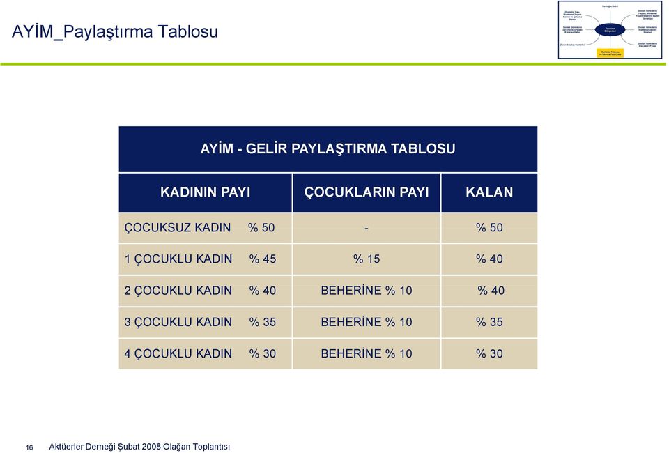 Oranı AYİM - GELİR PAYLAŞTIRMA TABLOSU KADININ PAYI ÇOCUKLARIN PAYI KALAN ÇOCUKSUZ KADIN % 50 - % 50 1 ÇOCUKLU KADIN % 45 % 15 % 40 2 ÇOCUKLU KADIN % 40