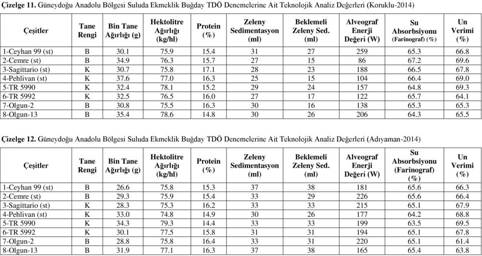 8 69.3 6-TR 5992 K 32.5 76.5 16.0 27 17 122 65.7 64.1 7-Olgun-2 B 30.8 75.5 16.3 30 16 138 65.3 65.3 8-Olgun-13 B 35.4 78.6 14.8 30 26 206 64.3 65.5 Çizelge 12.