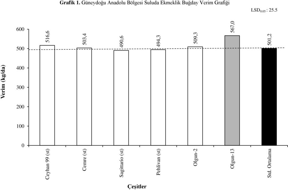 Ortalama Verim (kg/da) 516,6 503,4 490,6 494,3 509,3 501,2