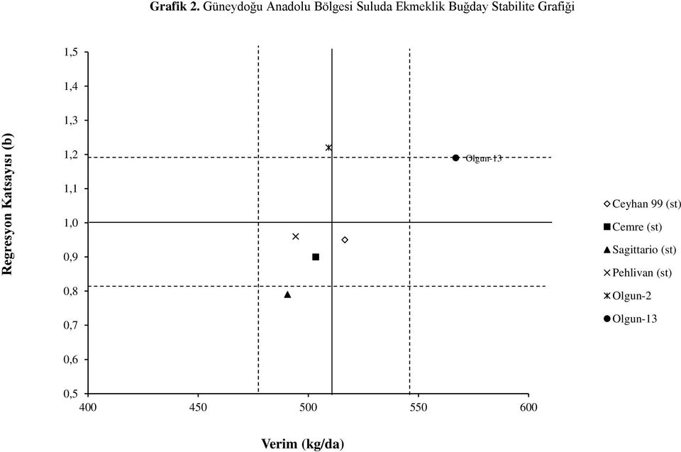 1,5 1,4 1,3 1,2 Olgun-13 1,1 1,0 0,9 0,8 0,7 Ceyhan 99 (st)