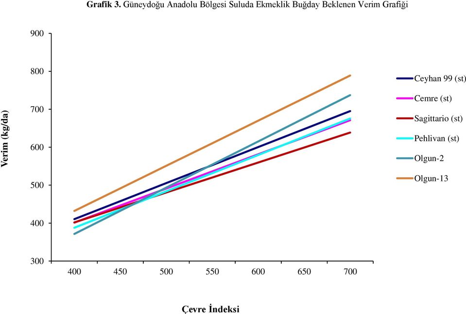 Verim Grafiği 900 800 700 Ceyhan 99 (st) Cemre (st)