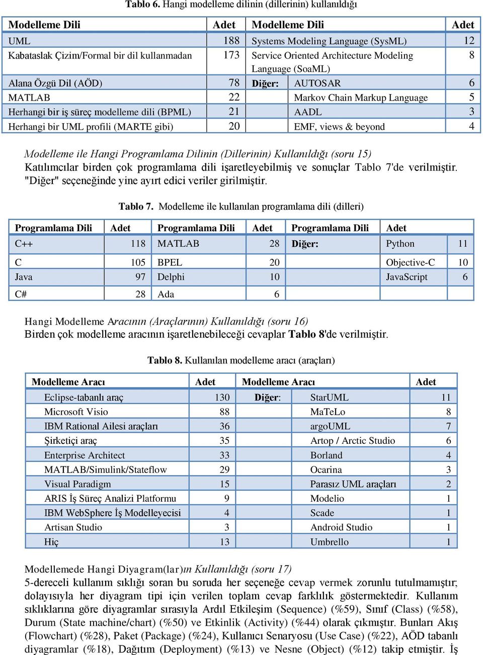 Architecture Modeling 8 Language (SoaML) Alana Özgü Dil (AÖD) 78 Diğer: AUTOSAR 6 MATLAB 22 Markov Chain Markup Language 5 Herhangi bir iş süreç modelleme dili (BPML) 21 AADL 3 Herhangi bir UML