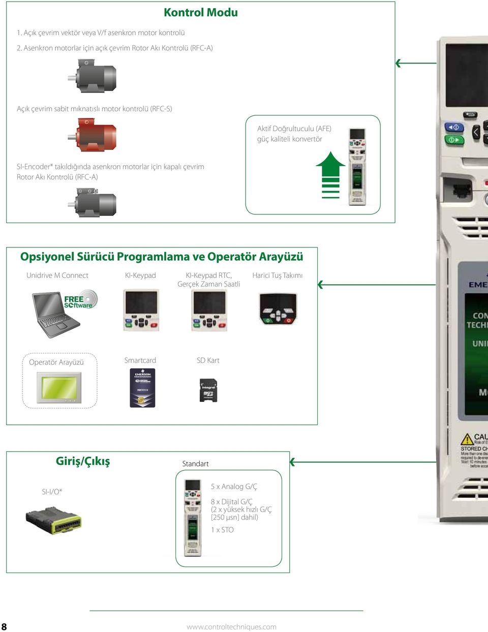 SI-Encoder* takıldığında asenkron motorlar için kapalı çevrim Rotor Akı Kontrolü (RFC-A) Opsiyonel Sürücü Programlama ve Operatör Arayüzü Unidrive M Connect