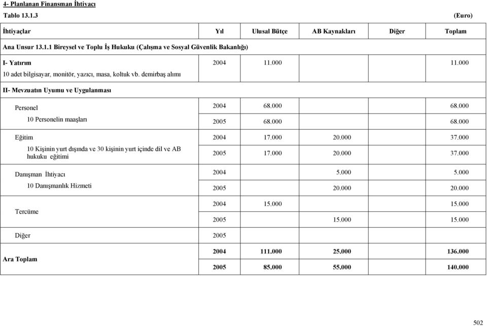 000 10 Personelin maaşları 2005 68.000 68.000 Eğitim 10 Kişinin yurt dışında ve 30 kişinin yurt içinde dil ve AB hukuku eğitimi Danışman İhtiyacı 2004 17.000 20.000 37.