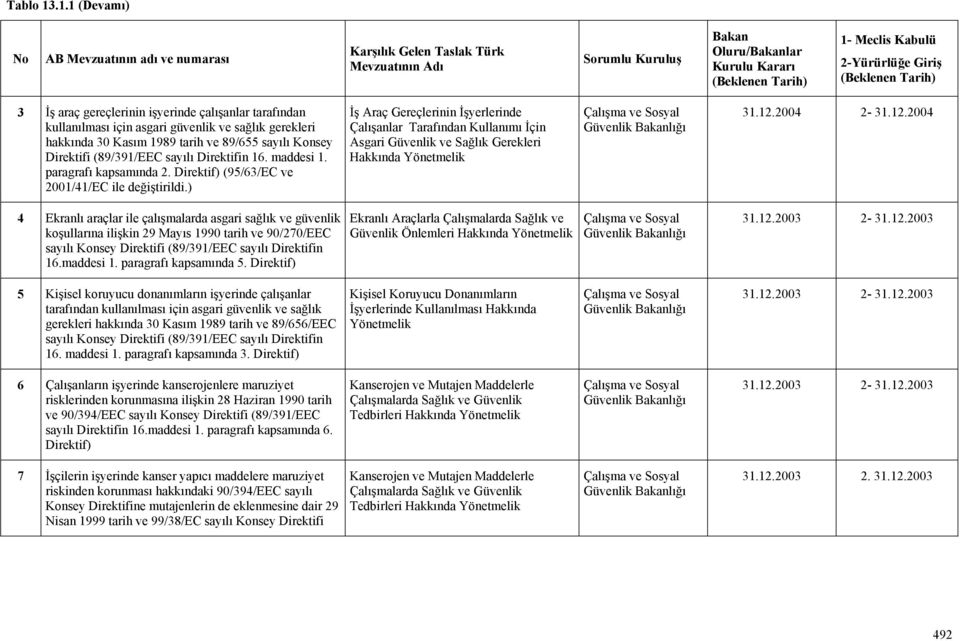 işyerinde çalışanlar tarafından kullanılması için asgari güvenlik ve sağlık gerekleri hakkında 30 Kasım 1989 tarih ve 89/655 sayılı Konsey Direktifi (89/391/EEC sayılı Direktifin 16. maddesi 1.