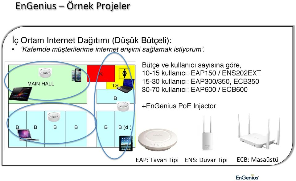 Bütçe ve kullanıcı sayısına göre, 10-15 kullanıcı: EAP150 / ENS202EXT 15-30