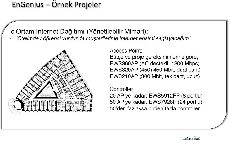 AC destekli, 1300 Mbps) EWS320AP 450+450 Mbit, dual bant) EWS210AP 300 Mbit, tek bant, ucuz) Controller: