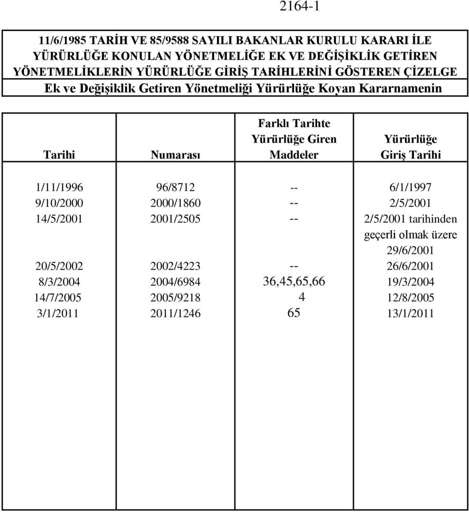 Maddeler Yürürlüğe Giriş Tarihi 1/11/1996 9/10/2000 14/5/2001 20/5/2002 8/3/2004 14/7/2005 3/1/2011 96/8712 2000/1860 2001/2505 2002/4223 2004/6984