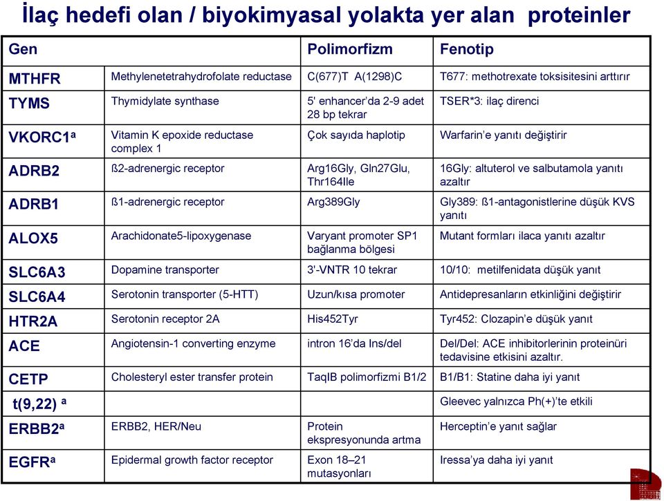 receptor Arg16Gly, Gln27Glu, Thr164Ile 16Gly: altuterol ve salbutamola yanıtı azaltır ADRB1 ß1-adrenergic receptor Arg389Gly Gly389: ß1-antagonistlerine düşük KVS yanıtı ALOX5