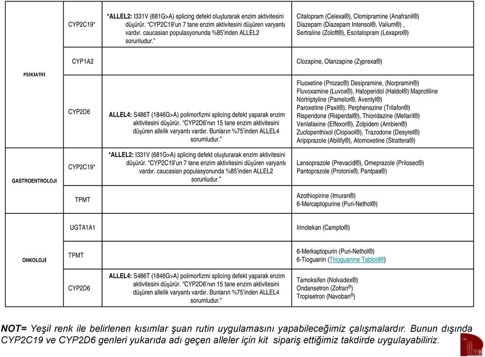 Citalopram (Celexa ), Clomipramine (Anafranil ) Diazepam (Diazepam Intensol, Valium ), Sertraline (Zoloft ), Escitalopram (Lexapro ) CYP1A2 Clozapine, Olanzapine (Zyprexa ) PSİKİATRİ CYP2D6 ALLEL4: