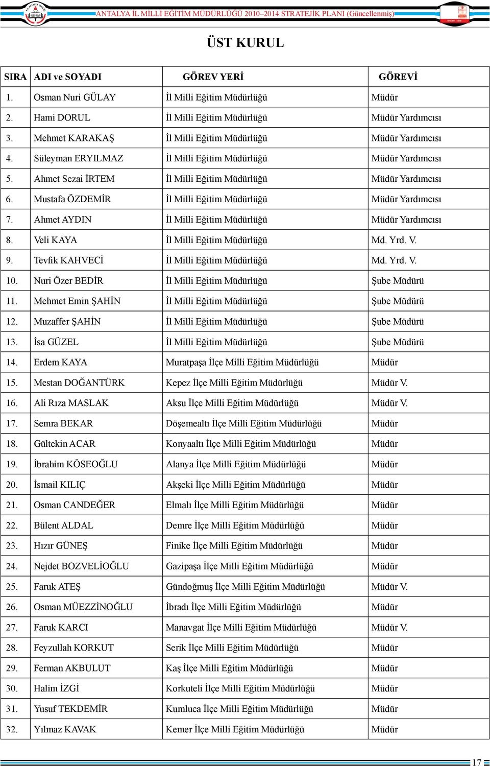 Mustafa ÖZDEMİR İl Milli Eğitim Müdürlüğü Müdür Yardımcısı 7. Ahmet AYDIN İl Milli Eğitim Müdürlüğü Müdür Yardımcısı 8. Veli KAYA İl Milli Eğitim Müdürlüğü Md. Yrd. V. 9.