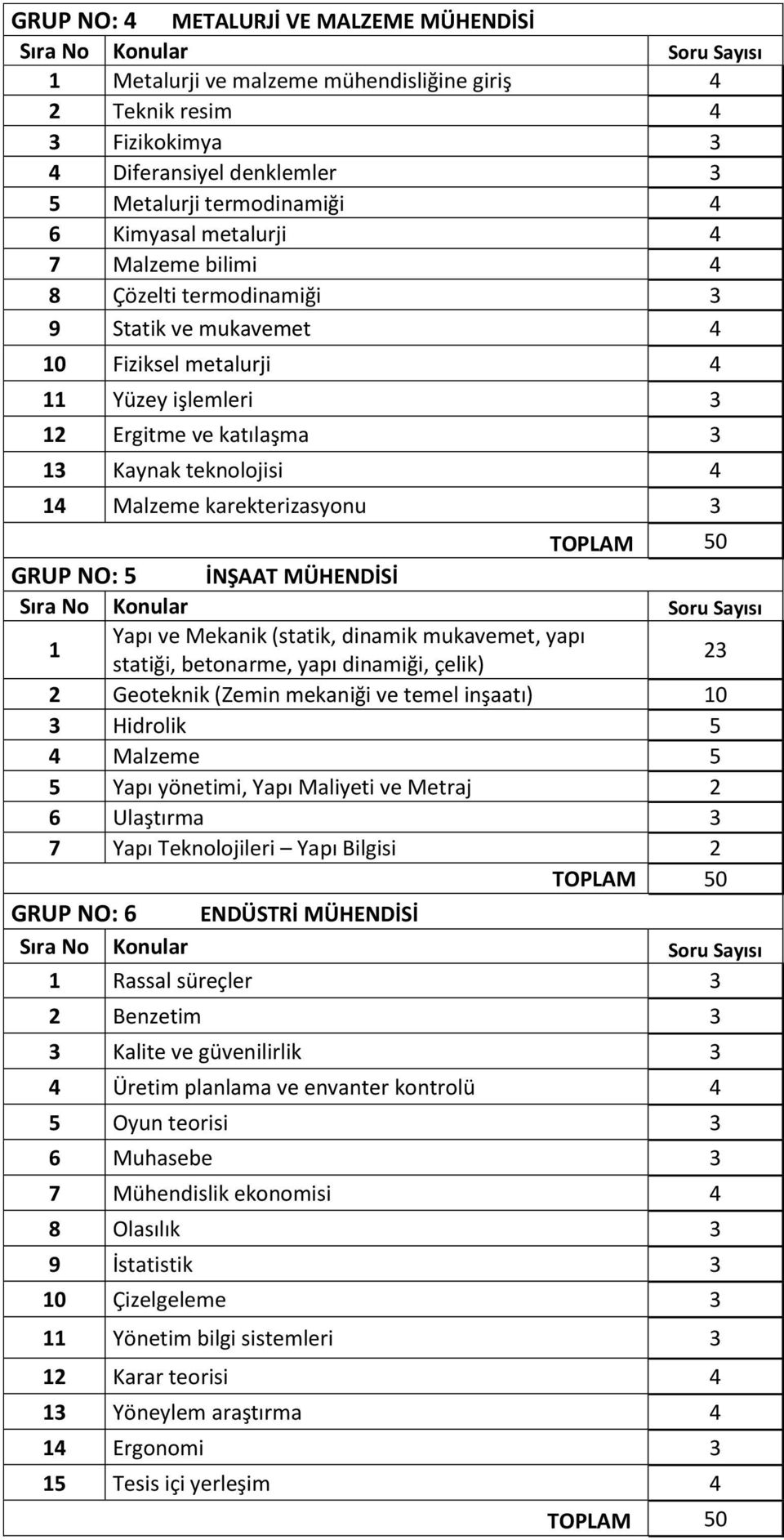 İNŞAAT MÜHENDİSİ Yapı ve Mekanik (statik, dinamik mukavemet, yapı statiği, betonarme, yapı dinamiği, çelik) 23 2 Geoteknik (Zemin mekaniği ve temel inşaatı) 0 3 Hidrolik 5 4 Malzeme 5 5 Yapı