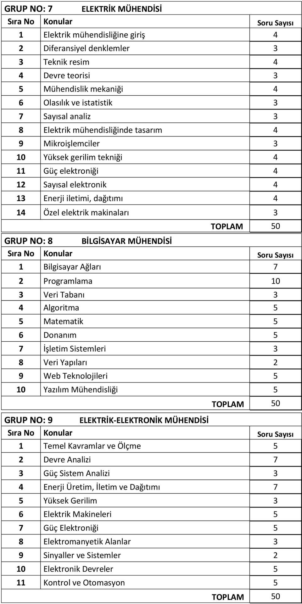 BİLGİSAYAR MÜHENDİSİ Bilgisayar Ağları 7 2 Programlama 0 3 Veri Tabanı 3 4 Algoritma 5 5 Matematik 5 6 Donanım 5 7 İşletim Sistemleri 3 8 Veri Yapıları 2 9 Web Teknolojileri 5 0 Yazılım Mühendisliği