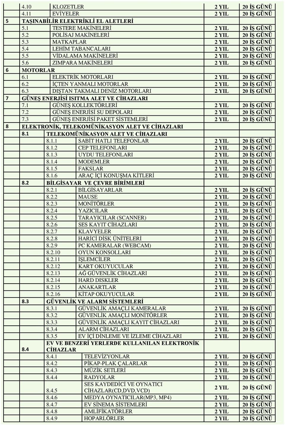 1 ELEKTRİK MOTORLARI 2 YIL 20 İŞ GÜNÜ 6.2 İÇTEN YANMALI MOTORLAR 2 YIL 20 İŞ GÜNÜ 6.3 DIŞTAN TAKMALI DENİZ MOTORLARI 2 YIL 20 İŞ GÜNÜ 7 GÜNEŞ ENERJİSİ ISITMA ALET VE CİHAZLARI 7.