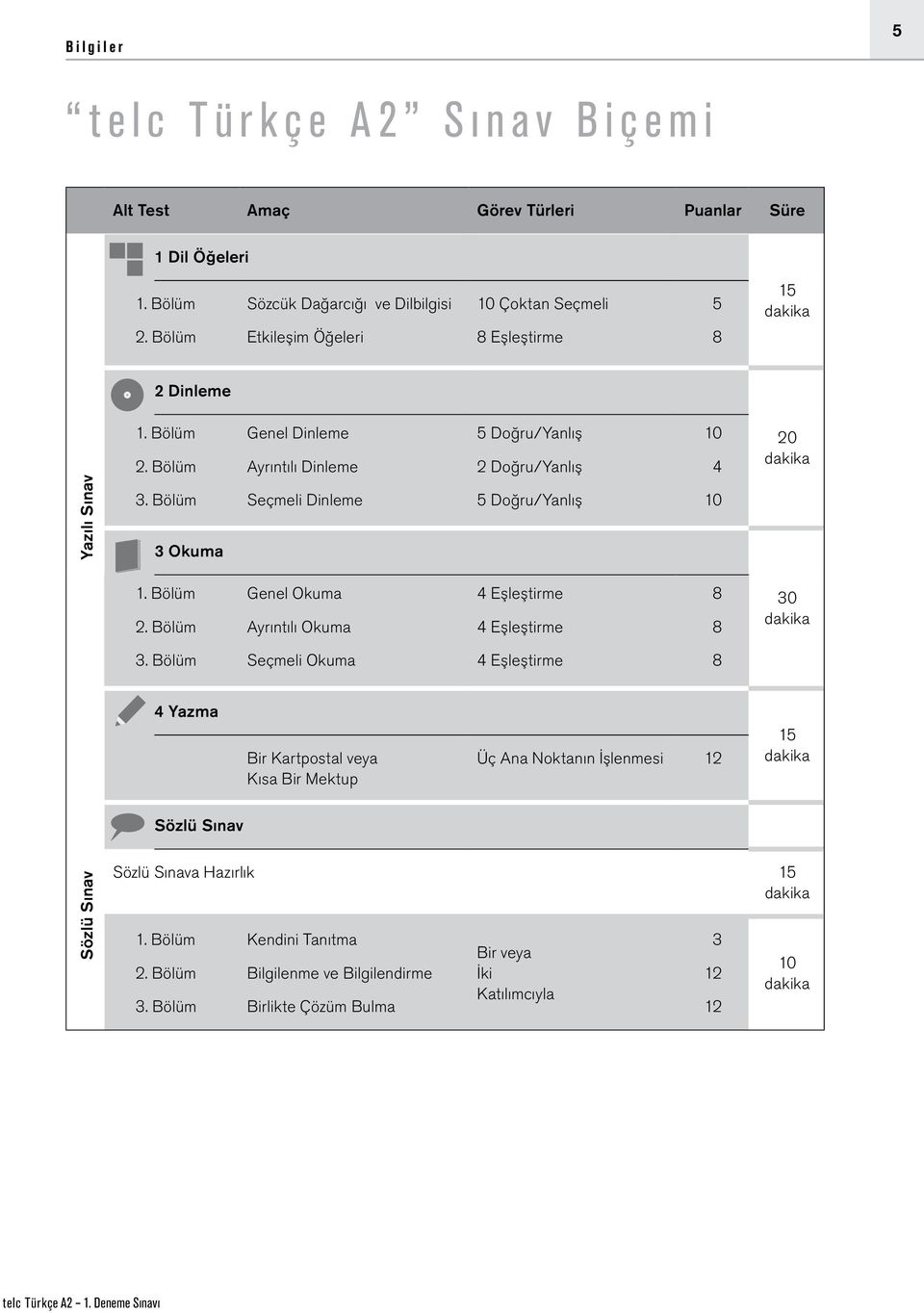 Bölüm 3 Okuma Seçmeli Dinleme 5 Doğru/Yanlış 10 1. Bölüm 2. Bölüm Genel Okuma Ayrıntılı Okuma 4 Eşleştirme 4 Eşleştirme 8 8 30 dakika 3.