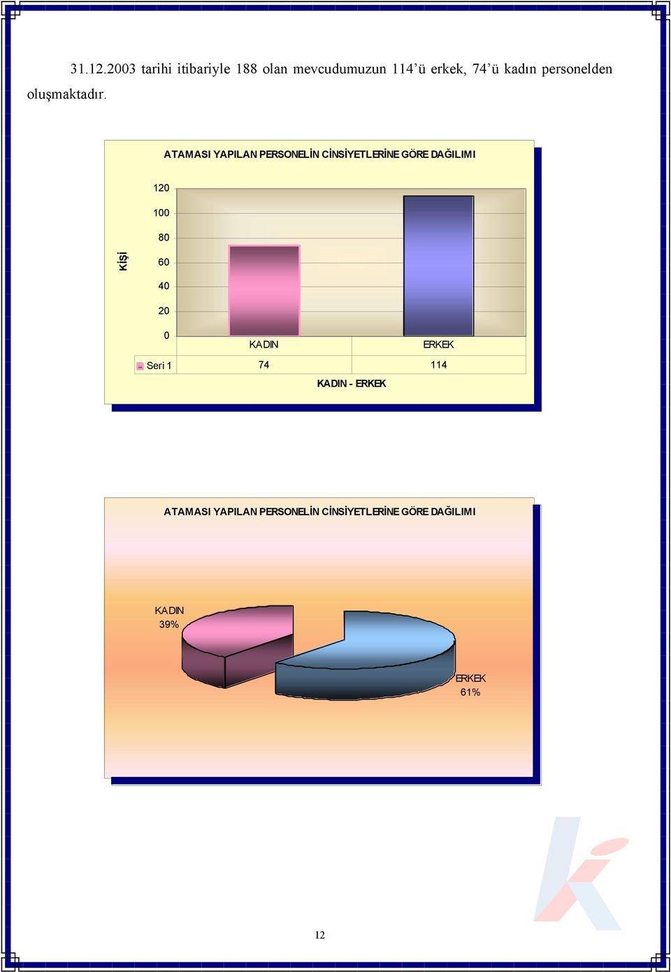 120 100 100 80 80 60 60 40 40 20 20 0 0 KADIN ERKEK KADIN ERKEK Seri 1 74 114 Seri 1 74 114 KADIN - ERKEK KADIN - ERKEK