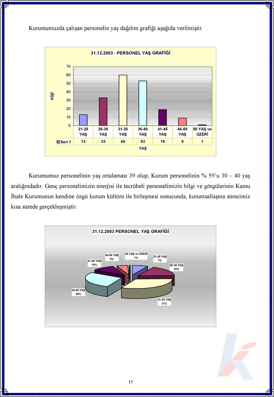 Kurumumuz personelinin yaş ortalaması 39 olup, Kurum personelinin % 59 u 30 40 yaş aralığındadır.