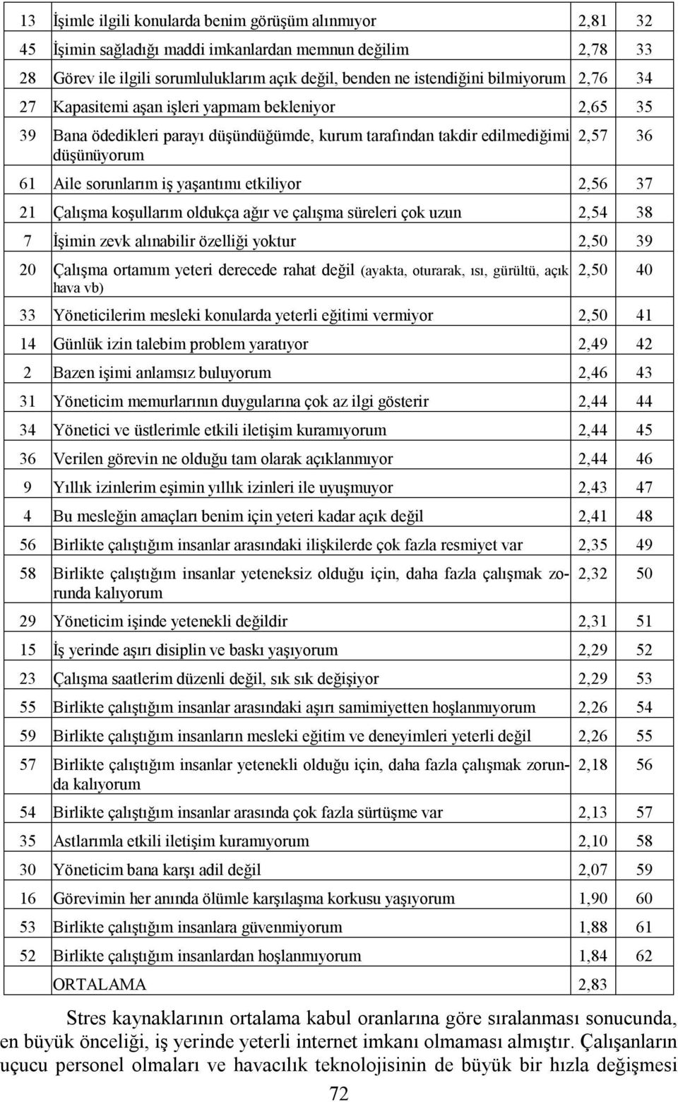 etkiliyor 2,56 37 21 Çalışma koşullarım oldukça ağır ve çalışma süreleri çok uzun 2,54 38 7 İşimin zevk alınabilir özelliği yoktur 2,50 39 20 Çalışma ortamım yeteri derecede rahat değil (ayakta,