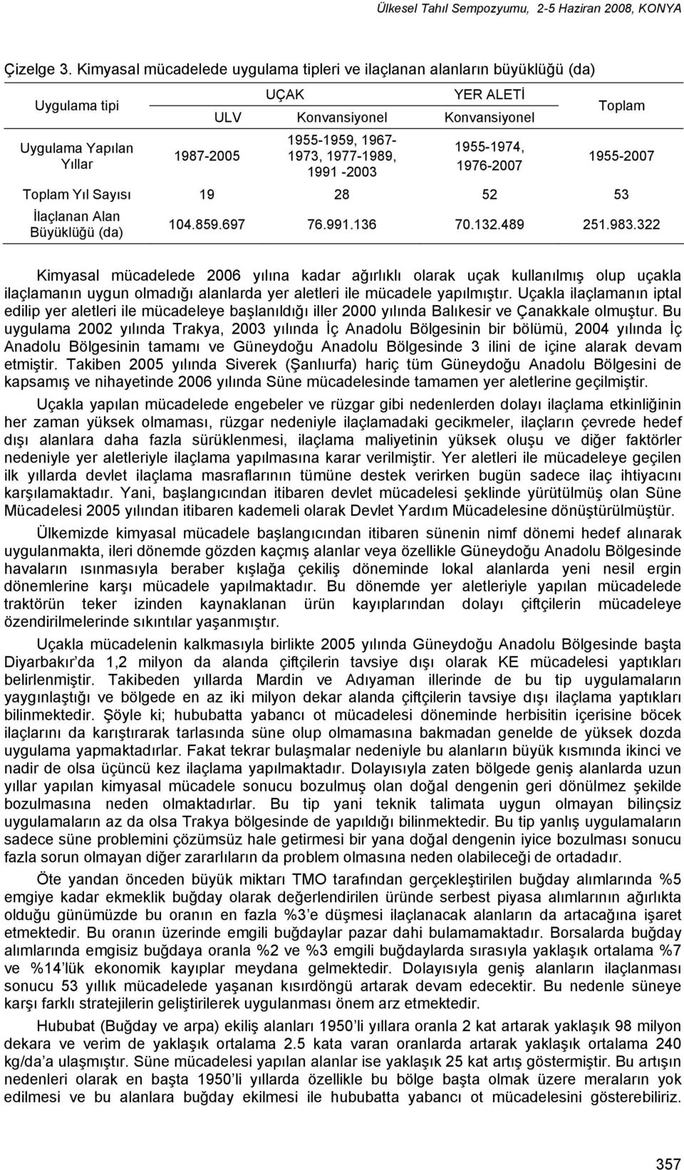 1977-1989, 1991-2003 1955-1974, 1976-2007 Toplam 1955-2007 Toplam Yıl Sayısı 19 28 52 53 İlaçlanan Alan Büyüklüğü (da) 104.859.697 76.991.136 70.132.489 251.983.