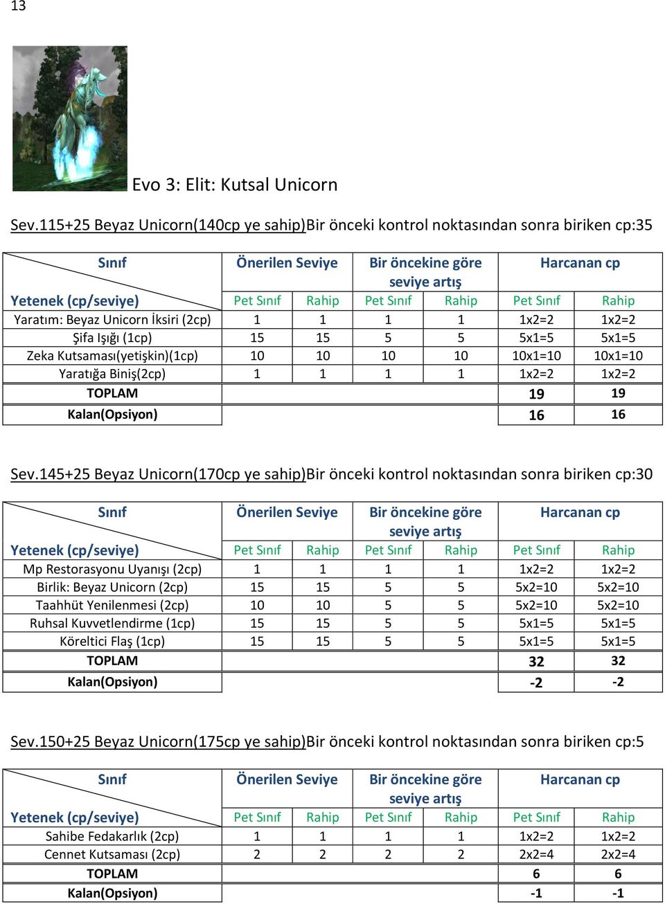 Rahip Pet Sınıf Rahip Yaratım: Beyaz Unicorn İksiri (2cp) 1 1 1 1 1x2=2 1x2=2 Şifa Işığı (1cp) 15 15 5 5 5x1=5 5x1=5 Zeka Kutsaması(yetişkin)(1cp) 10 10 10 10 10x1=10 10x1=10 Yaratığa Biniş(2cp) 1 1