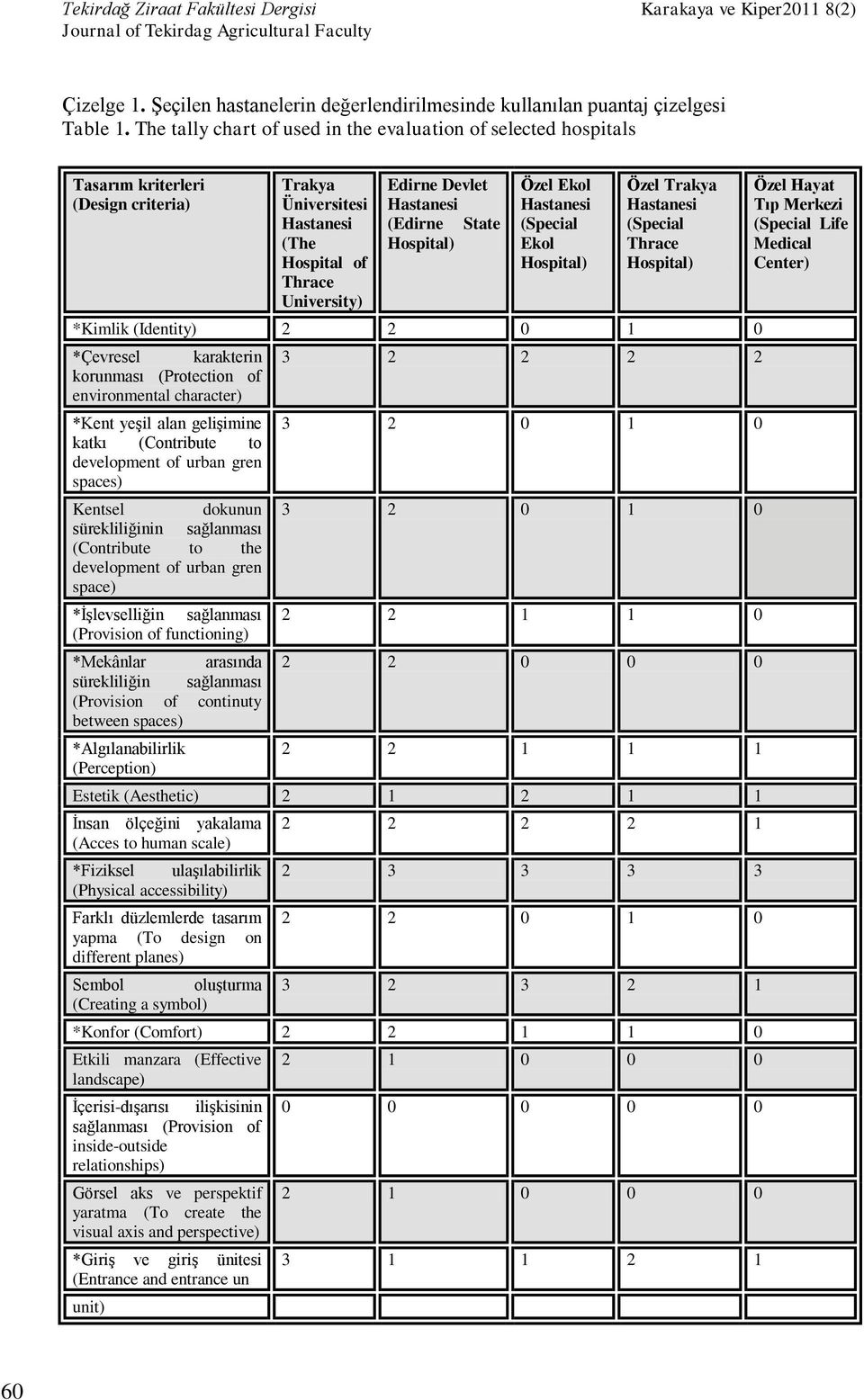 Ekol (Special Ekol Hospital) Özel Trakya (Special Thrace Hospital) *Kimlik (Identity) 2 2 0 1 0 *Çevresel karakterin korunması (Protection of environmental character) *Kent yeşil alan gelişimine