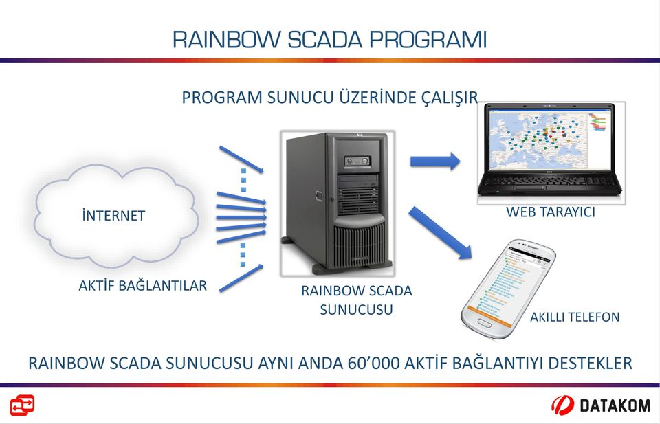 RAINBOW SCADA SUNUCUSU AKILLI TELEFON RAINBOW