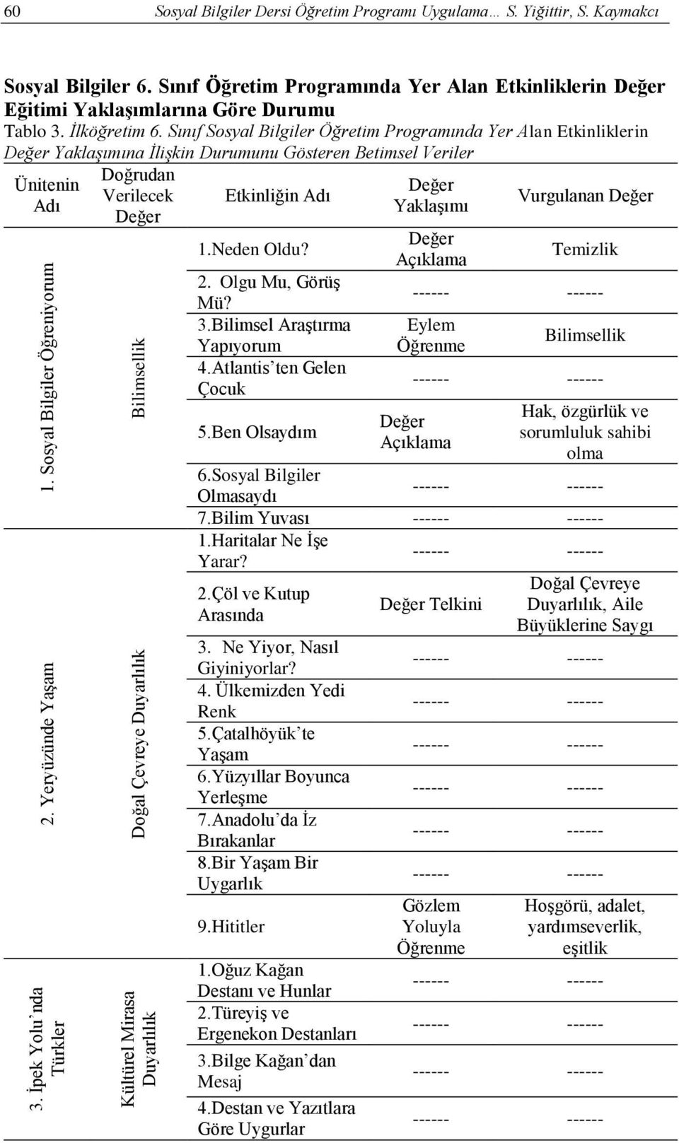 Sınıf Sosyal Bilgiler Öğretim Programında Yer Alan Etkinliklerin Yaklaşımına İlişkin Durumunu Gösteren Betimsel Veriler Ünitenin Adı Doğrudan Verilecek Etkinliğin Adı 1.Neden Oldu? 2.