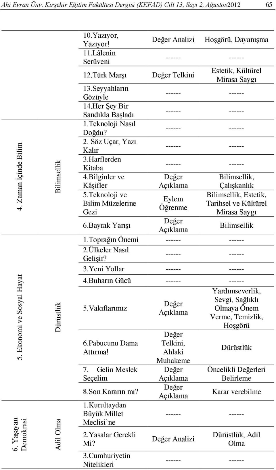 Söz Uçar, Yazı Kalır 3.Harflerden Kitaba 4.Bilginler ve Bilimsellik, Kâşifler Çalışkanlık 5.Teknoloji ve Bilimsellik, Estetik, Eylem Bilim Müzelerine Tarihsel ve Kültürel Gezi Mirasa Saygı 6.