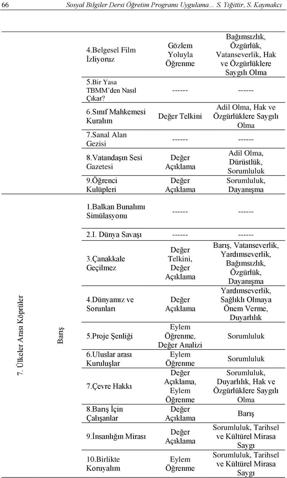 Balkan Bunalımı Simülasyonu Gözlem Yoluyla Bağımsızlık, Özgürlük, Vatanseverlik, Hak ve Özgürlüklere Saygılı Olma Telkini Adil Olma, Hak ve Özgürlüklere Saygılı Olma Adil Olma, Dürüstlük, Sorumluluk