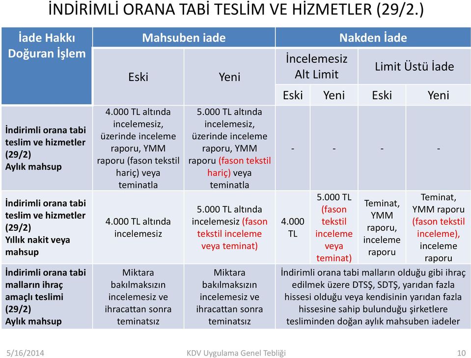 amaçlı teslimi (29/2) Aylık mahsup Eski 4.000 TL altında siz, üzerinde raporu, YMM raporu (fason tekstil hariç) veya la 4.