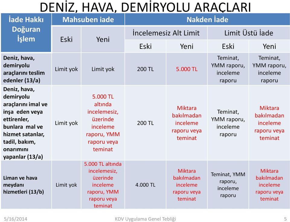 000 TL Limit yok Limit yok 5.000 TL altında siz, üzerinde raporu, YMM raporu veya 5.000 TL altında siz, üzerinde raporu, YMM raporu veya Nakden İade Limit Üstü İade Eski Yeni Eski Yeni 200 TL 4.