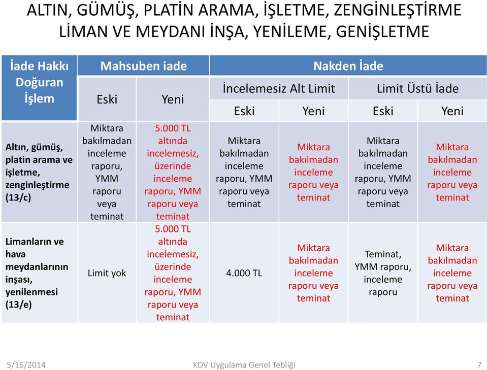 000 TL altında siz, üzerinde raporu, YMM raporu veya İncelemesiz Alt Limit Nakden İade Limit Üstü İade Eski Yeni Eski Yeni Miktara bakılmadan raporu, YMM raporu veya 4.