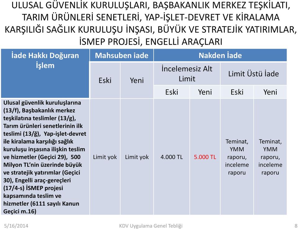 kiralama karşılığı sağlık kuruluşu inşasına ilişkin teslim ve hizmetler (Geçici 29), 500 Milyon TL nin üzerinde büyük ve stratejik yatırımlar (Geçici 30), Engelli araç-gereçleri (17/4-s) İSMEP