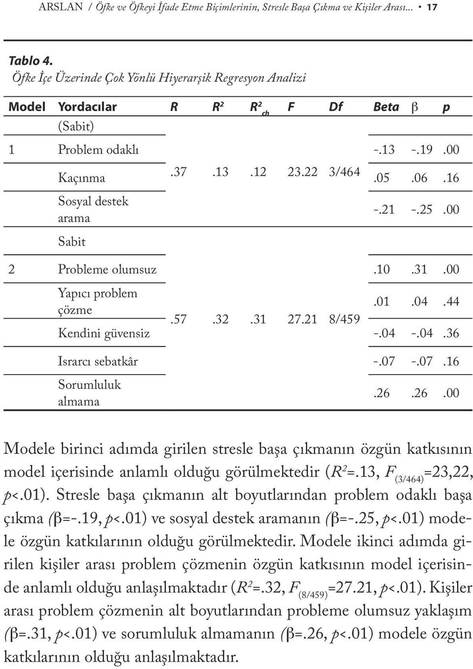 21 -.25.00 Sabit 2 Probleme olumsuz.10.31.00 Yapıcı problem çözme.57.32.31 27.21 8/459.01.04.44 Kendini güvensiz -.04 -.04.36 Israrcı sebatkâr -.07 -.07.16 Sorumluluk almama.26.