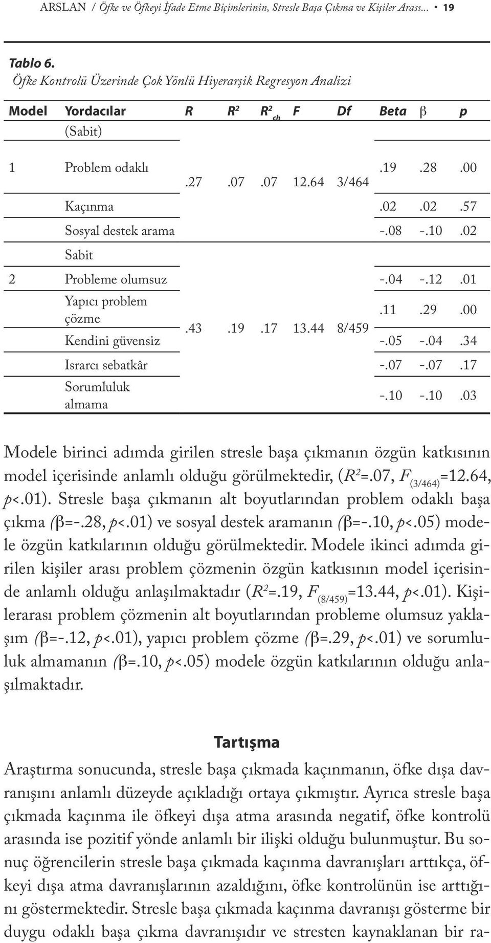 08 -.10.02 Sabit 2 Probleme olumsuz -.04 -.12.01 Yapıcı problem.11.29.00 çözme.43.19.17 13.44 8/459 Kendini güvensiz -.05 -.04.34 Israrcı sebatkâr -.07 -.07.17 Sorumluluk almama -.10 -.10.03 Modele birinci adımda girilen stresle başa çıkmanın özgün katkısının model içerisinde anlamlı olduğu görülmektedir, (R 2 =.