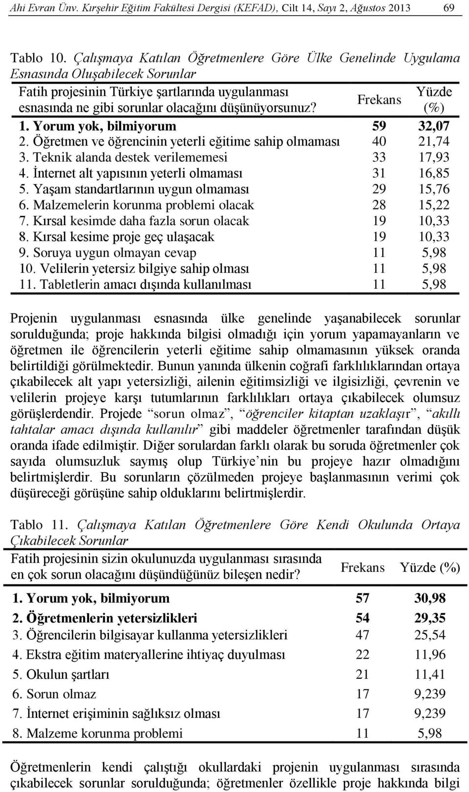 düşünüyorsunuz? (%) 1. Yorum yok, bilmiyorum 59 32,07 2. Öğretmen ve öğrencinin yeterli eğitime sahip olmaması 40 21,74 3. Teknik alanda destek verilememesi 33 17,93 4.