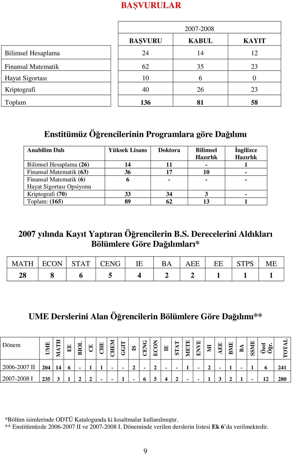 Sigortası Opsiyonu Kriptografi (70) 33 34 3 - Toplam: (165) 89 62 13 1 2007 yılında Kayıt Yaptıran Öğrencilerin B.S. Derecelerini Aldıkları Bölümlere Göre Dağılımları* MATH ECON STAT CENG IE BA AEE