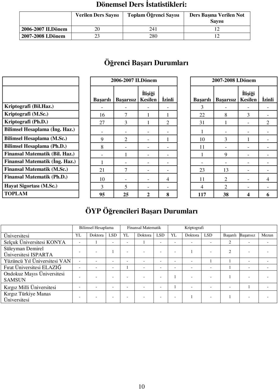 ) 16 7 1 1 22 8 3 - Kriptografi (Ph.D.) 27 3 1 2 31 1-2 Bilimsel Hesaplama (Đng. Haz.) - - - - 1 - - - Bilimsel Hesaplama (M.Sc.) 9 2-1 10 3 1 - Bilimsel Hesaplama (Ph.D.) 8 - - - 11 - - - Finansal Matematik (Bil.
