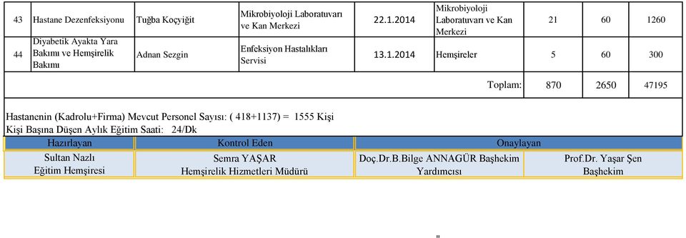 2014 21 60 1260 13.1.2014 HemĢireler 5 60 300 Toplam: 870 2650 47195 Hastanenin (Kadrolu+Firma) Mevcut Personel Sayısı: (