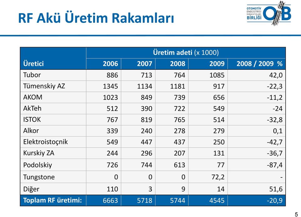 514-32,8 Alkor 339 240 278 279 0,1 Elektroistoçnik 549 447 437 250-42,7 Kurskiy ZA 244 296 207 131-36,7