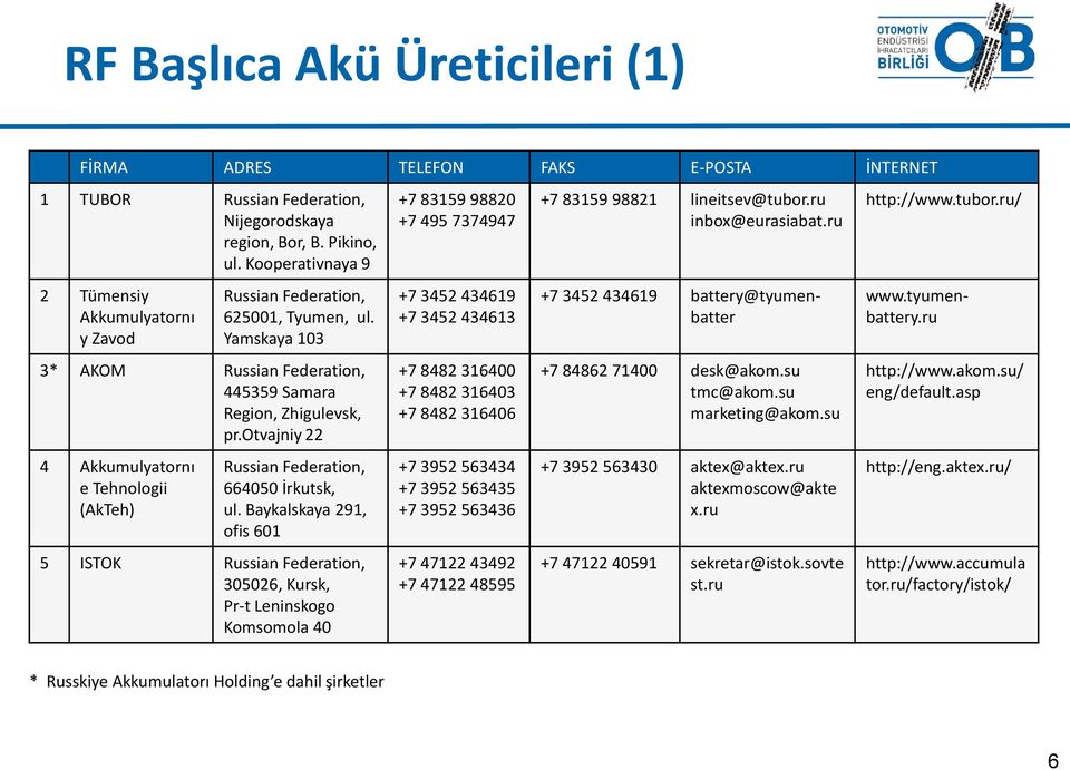 otvajniy 22 4 Akkumulyatornı e Tehnologii (AkTeh) Russian Federation, 664050 İrkutsk, ul.