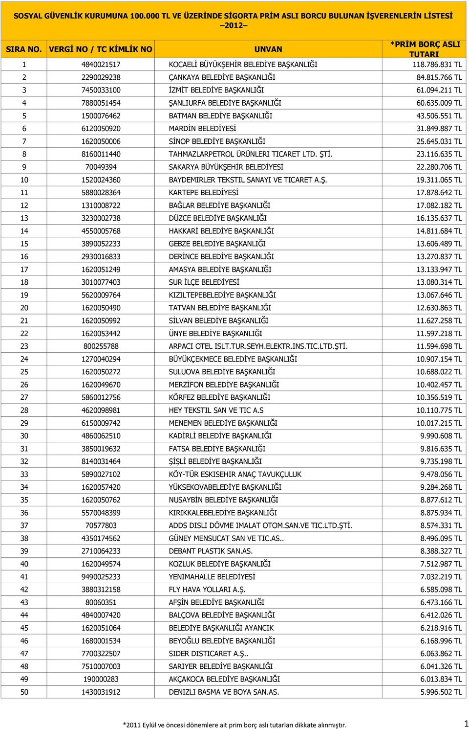 211 TL 4 7880051454 ŞANLIURFA BELEDİYE BAŞKANLIĞI 60.635.009 TL 5 1500076462 BATMAN BELEDİYE BAŞKANLIĞI 43.506.551 TL 6 6120050920 MARDİN BELEDİYESİ 31.849.