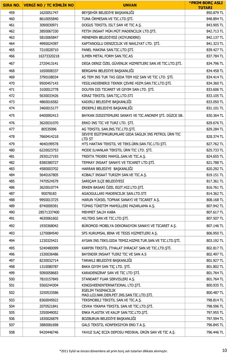 427 TL 466 16373320218 ILMEN METAL FORM SAN.TIC.AS 837.784 TL 467 2720413141 DEGA DENIZ ÖZEL GÜVENLIK HIZMETLERI SAN.VE 834.796 TL 468 1650008337 BERGAMA BELEDİYE BAŞKANLIĞI 834.