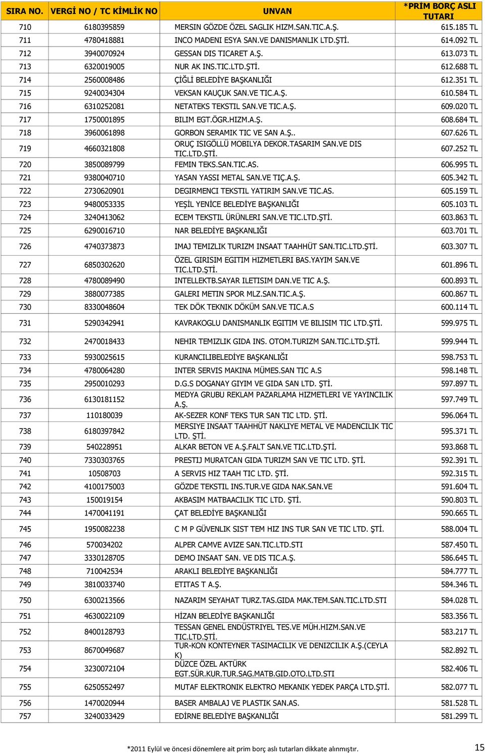 020 TL 717 1750001895 BILIM EGT.ÖGR.HIZM.A.Ş. 608.684 TL 718 3960061898 GORBON SERAMIK TIC VE SAN A.Ş.. 607.626 TL 719 4660321808 ORUÇ ISIGÖLLÜ MOBILYA DEKOR.TASARIM SAN.VE DIS 607.