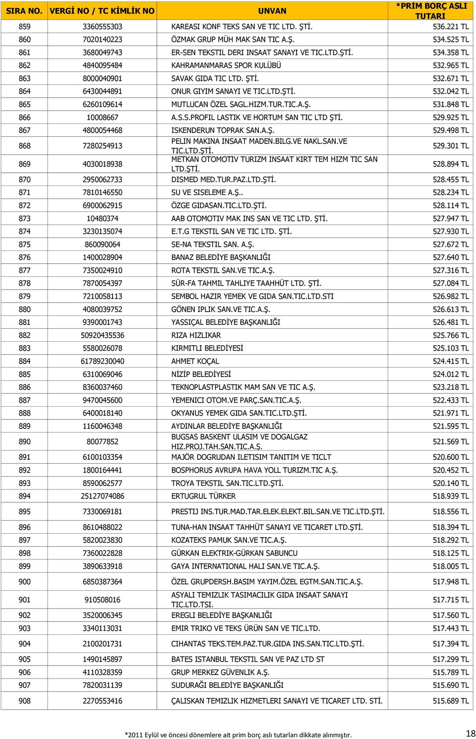 531.848 TL 866 10008667 A.S.S.PROFIL LASTIK VE HORTUM SAN TIC LTD 529.925 TL 867 4800054468 ISKENDERUN TOPRAK SAN.A.Ş. 529.498 TL 868 7280254913 PELIN MAKINA INSAAT MADEN.BILG.VE NAKL.SAN.VE 529.