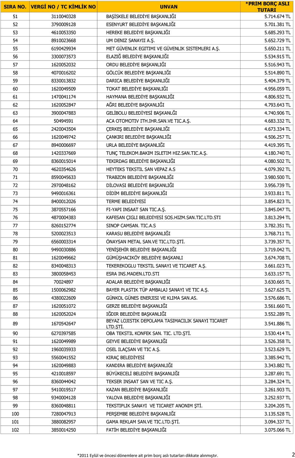 943 TL 58 4070016202 GÖLCÜK BELEDİYE BAŞKANLIĞI 5.514.890 TL 59 8330013832 DARICA BELEDİYE BAŞKANLIĞI 5.404.379 TL 60 1620049509 TOKAT BELEDİYE BAŞKANLIĞI 4.956.