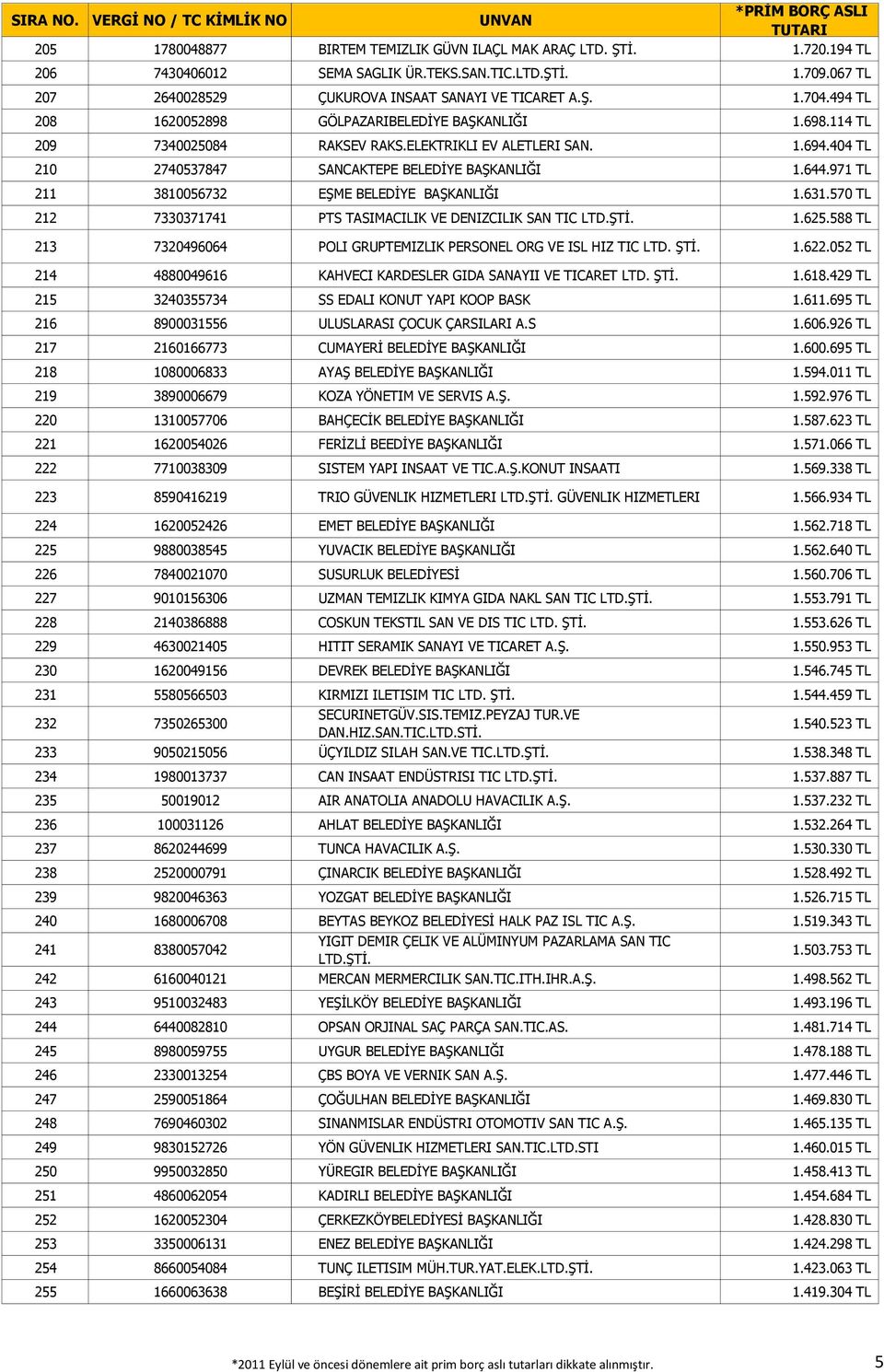 971 TL 211 3810056732 EŞME BELEDİYE BAŞKANLIĞI 1.631.570 TL 212 7330371741 PTS TASIMACILIK VE DENIZCILIK SAN TIC LTD. 1.625.588 TL 213 7320496064 POLI GRUPTEMIZLIK PERSONEL ORG VE ISL HIZ TIC LTD. 1.622.