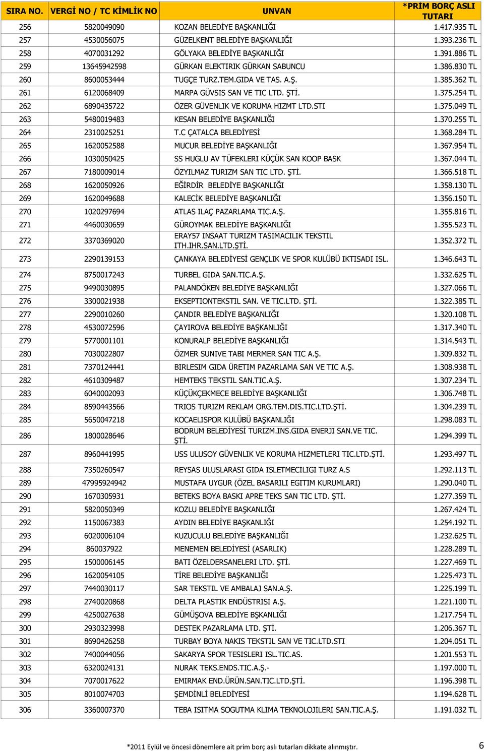 254 TL 262 6890435722 ÖZER GÜVENLIK VE KORUMA HIZMT LTD.STI 1.375.049 TL 263 5480019483 KESAN BELEDİYE BAŞKANLIĞI 1.370.255 TL 264 2310025251 T.C ÇATALCA BELEDİYESİ 1.368.