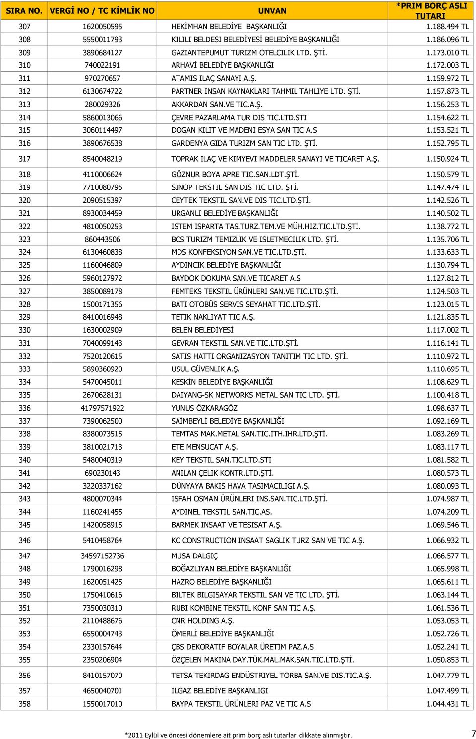 873 TL 313 280029326 AKKARDAN SAN.VE TIC.A.Ş. 1.156.253 TL 314 5860013066 ÇEVRE PAZARLAMA TUR DIS TIC.LTD.STI 1.154.622 TL 315 3060114497 DOGAN KILIT VE MADENI ESYA SAN TIC A.S 1.153.